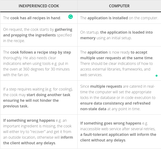 Inexperienced cook vs computer
