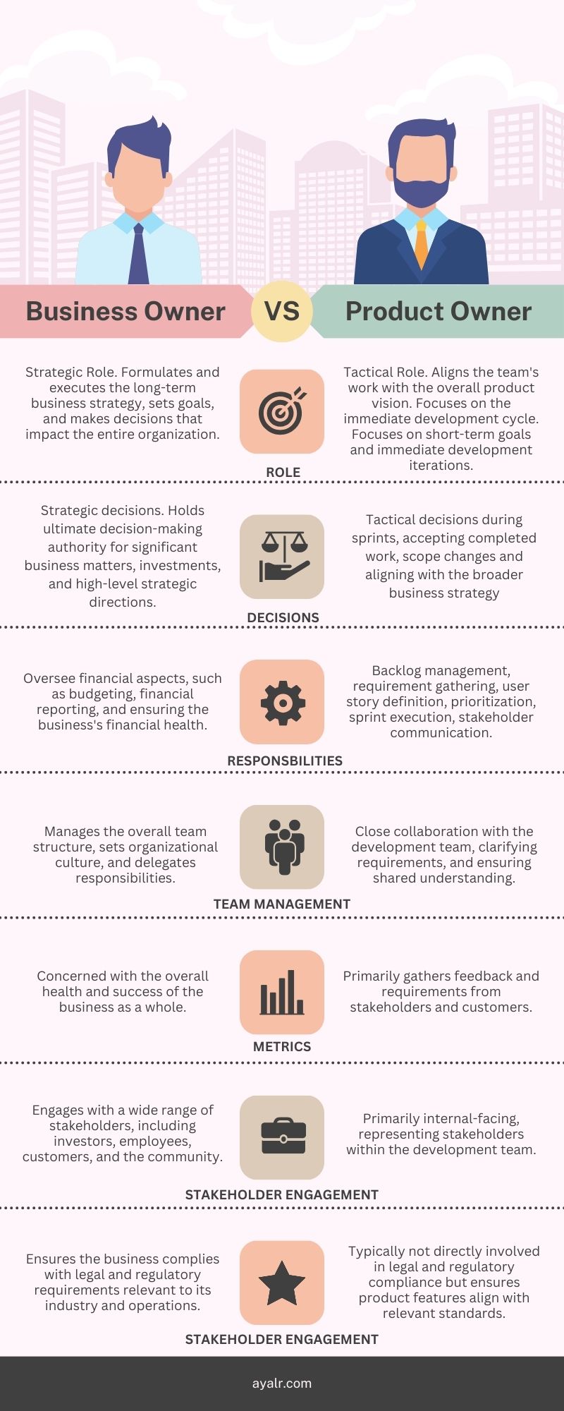 Product Owner vs Business Owner AYALR